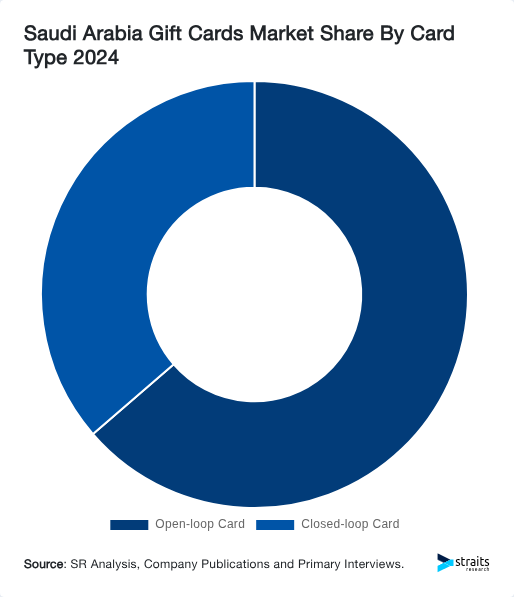 Saudi Arabia Gift Cards Market Share By Card Type 2024