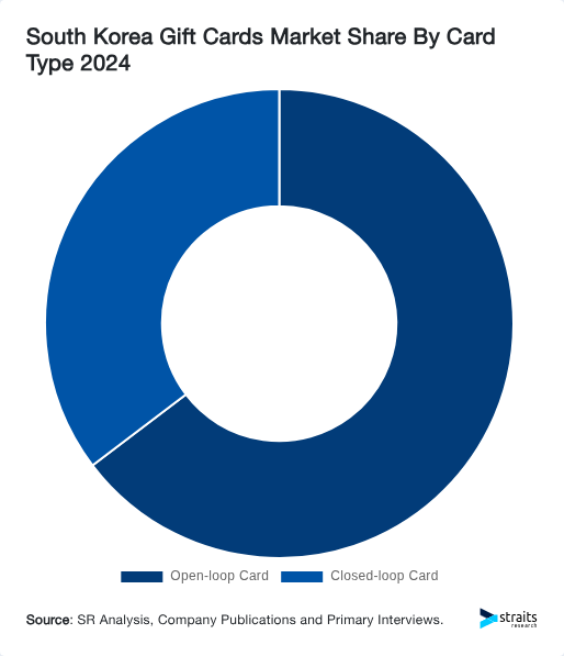 South Korea Gift Cards Market Share By Card Type 2024
