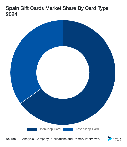 Spain Gift Cards Market Share By Card Type 2024