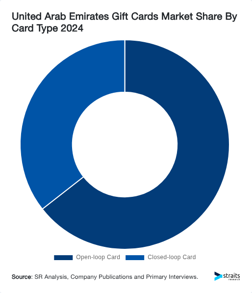 United Arab Emirates Gift Cards Market Share By Card Type 2024