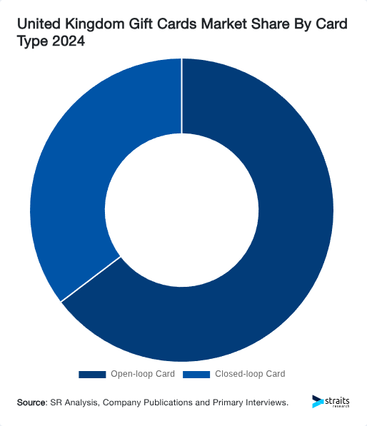 United Kingdom Gift Cards Market Share By Card Type 2024