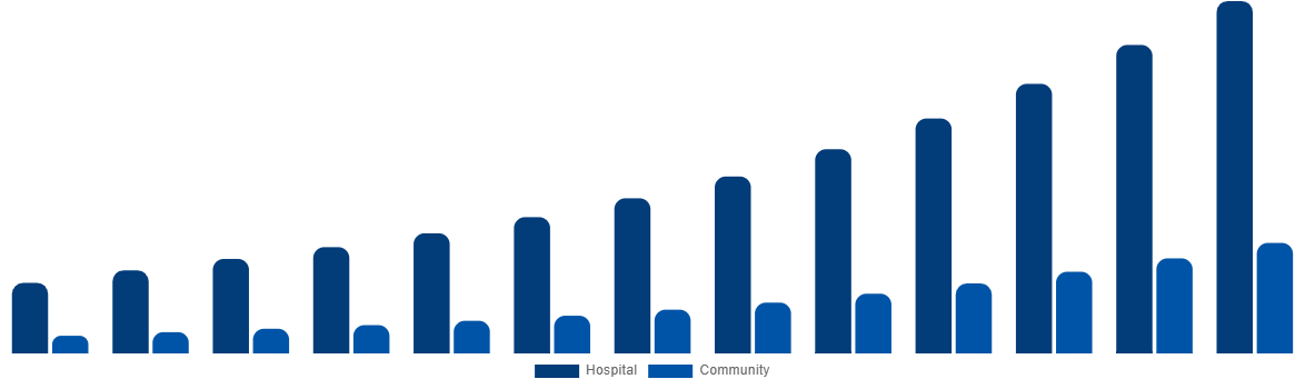 Global Air Ambulance Market By By Application 2032
