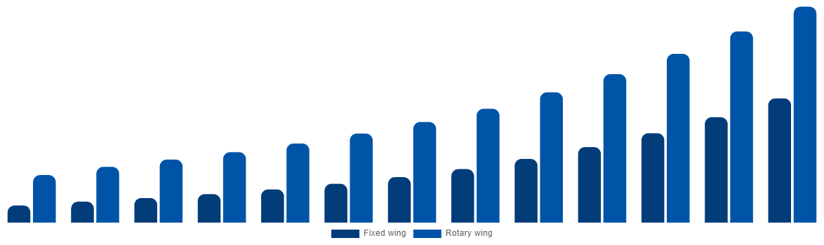 Global Air Ambulance Market By By Type 2032