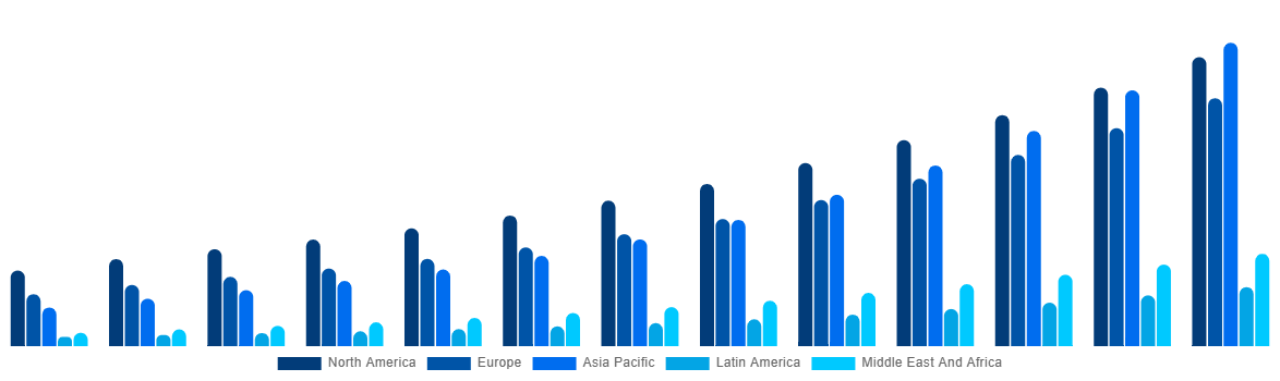 Global Air Ambulance Market By Region 2032