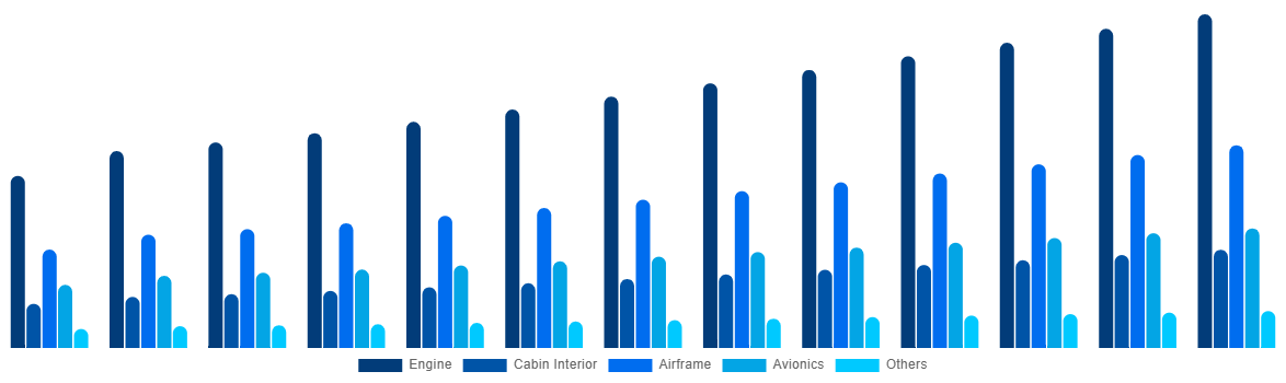 Global Aircraft Maintenance, Repair and Overhaul Market By By Aircraft Division 2032