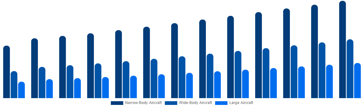 Global Aircraft Maintenance, Repair and Overhaul Market By By Type 2032
