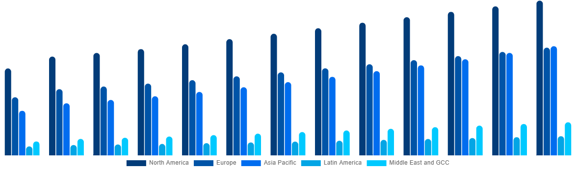 Global Aircraft Maintenance, Repair and Overhaul Market By Region 2032