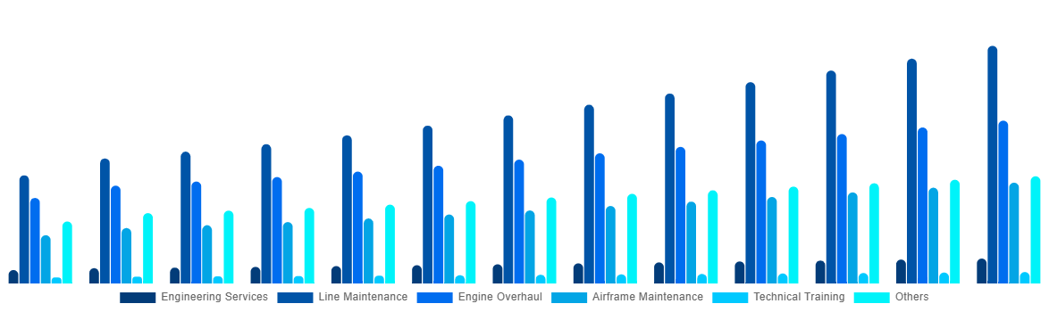 Global Aircraft Maintenance, Repair and Overhaul Market By Service 2032