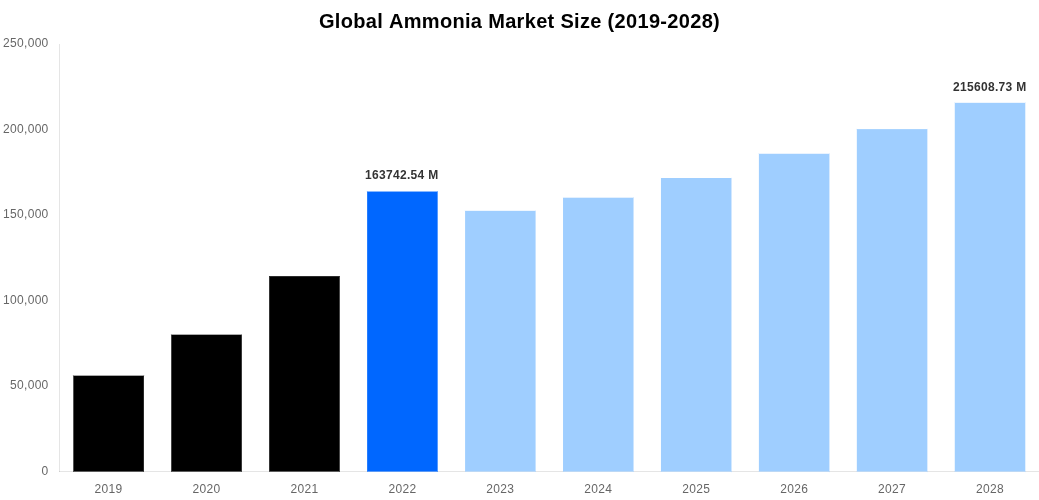 Global Ammonia Market Overview