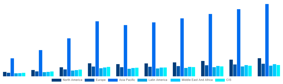 Global Ammonia Market By Region 2028