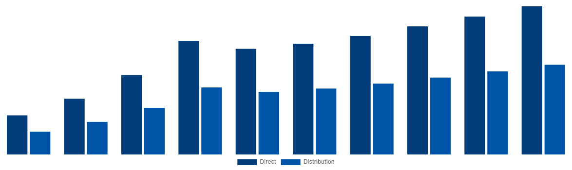 Global Ammonia Market By Sales Channel 2028