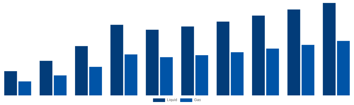 Global Ammonia Market By Type 2028