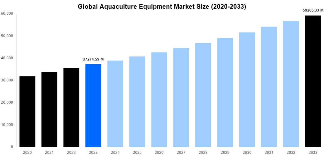 Global Aquaculture Equipment Market Overview