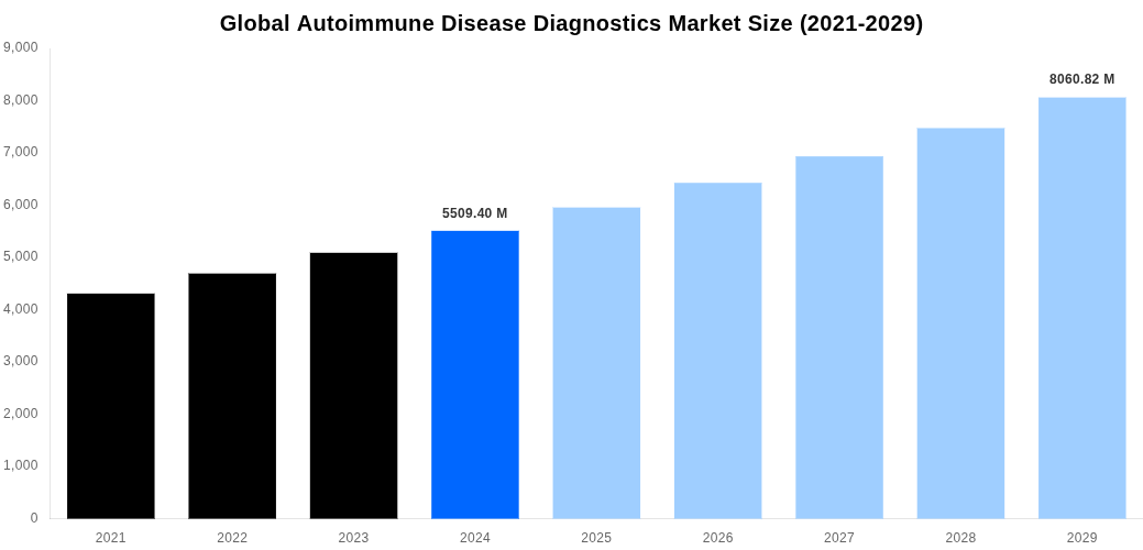 Global Autoimmune Disease Diagnostics Market Overview