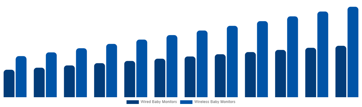 Global Baby Monitor Market By By Connectivity 2032