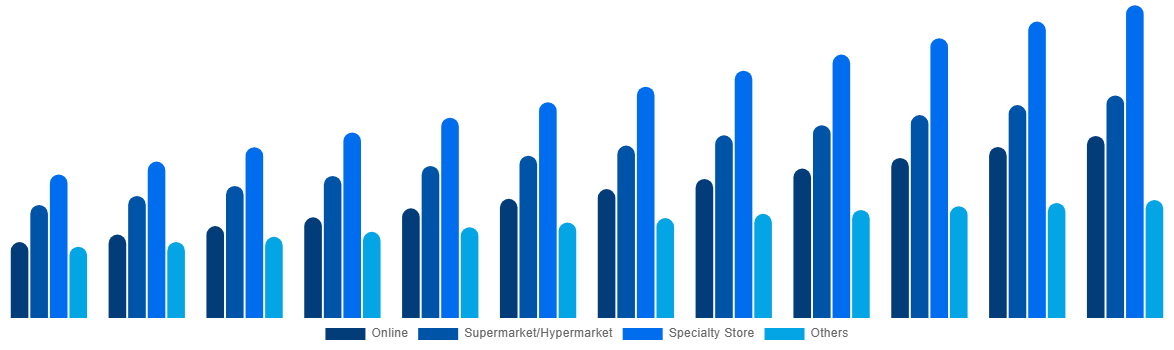 Global Baby Monitor Market By By Distribution Channel 2032