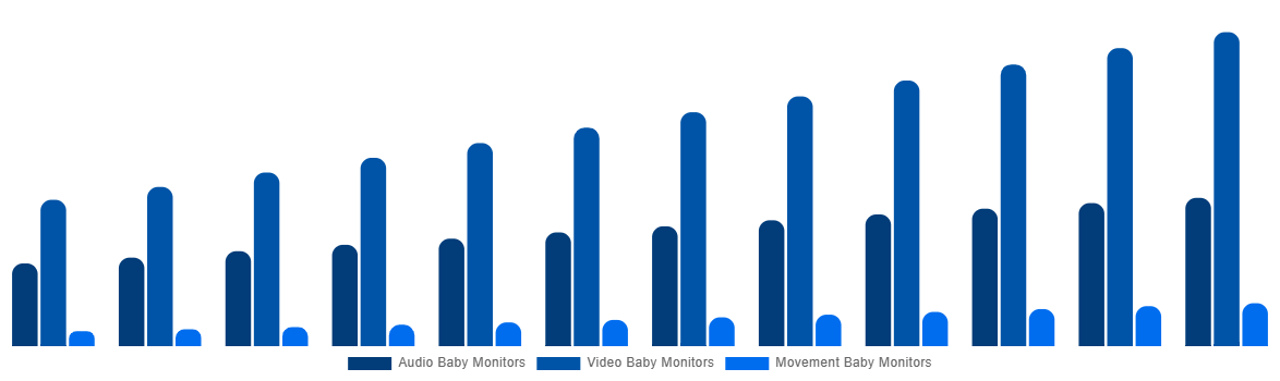 Global Baby Monitor Market By By Type 2032