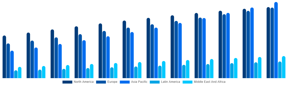 Global Baby Monitor Market By Region 2032