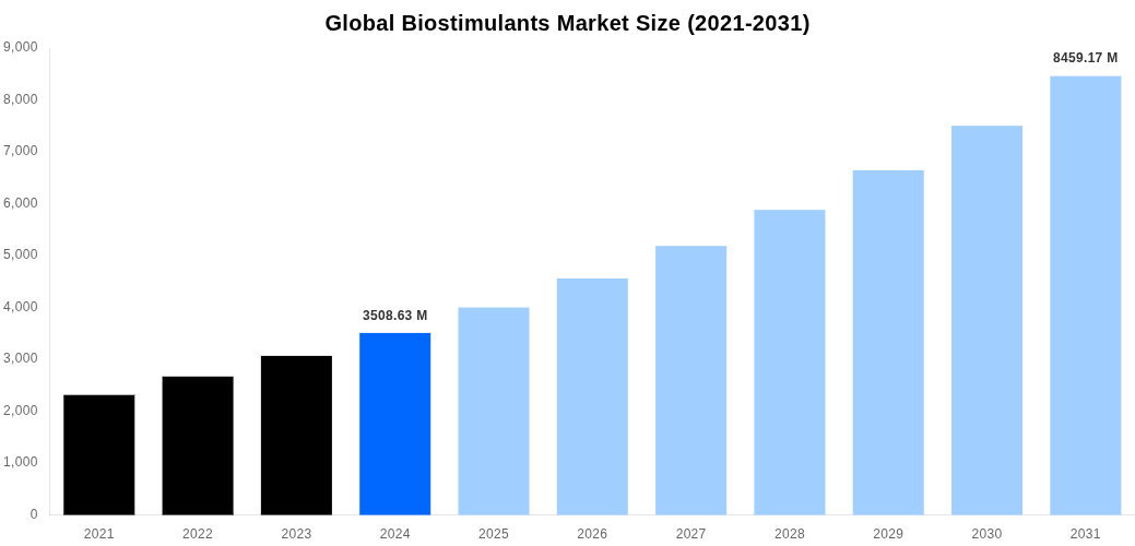 Global Biostimulants Market Overview