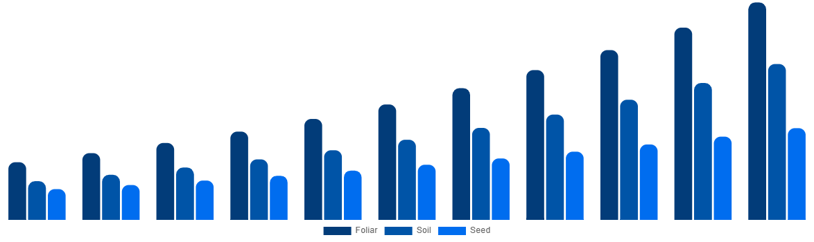 Global Biostimulants Market By Application 2031