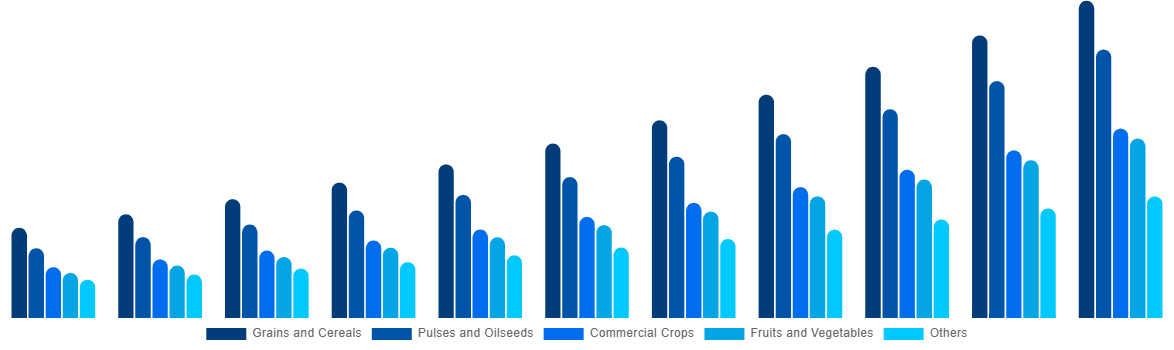 Global Biostimulants Market By Crop Type 2031