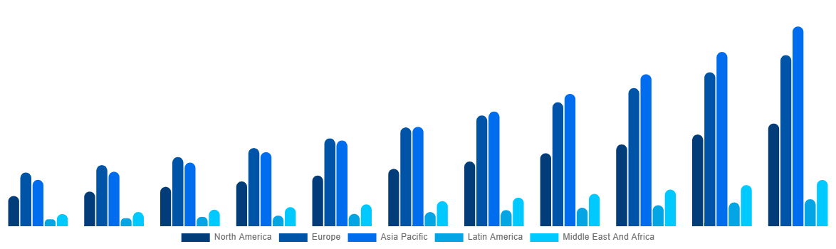 Global Biostimulants Market By Region 2031