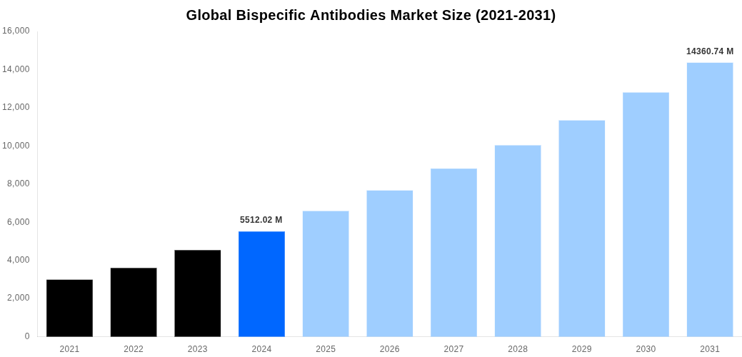 Global Bispecific Antibodies Market Overview
