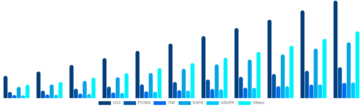 Global Bispecific Antibodies Market By Target 2031