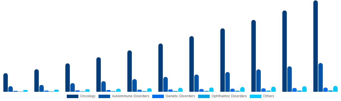Global Bispecific Antibodies Market By Therapeutic Areas 2031