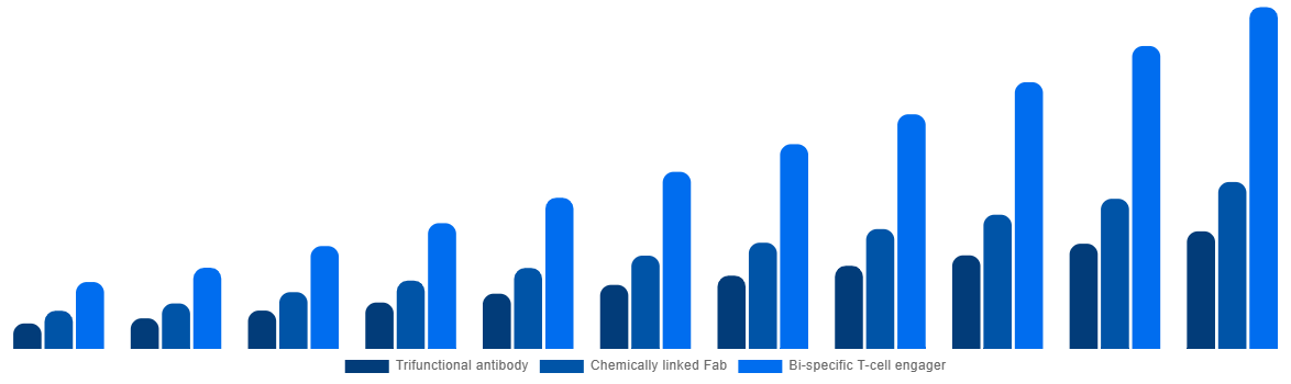 Global Bispecific Antibodies Market By Type 2031