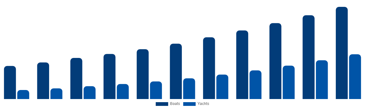Global Boat Monitoring Market By Boat Type 2031