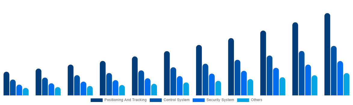 Global Boat Monitoring Market By Offerings 2031