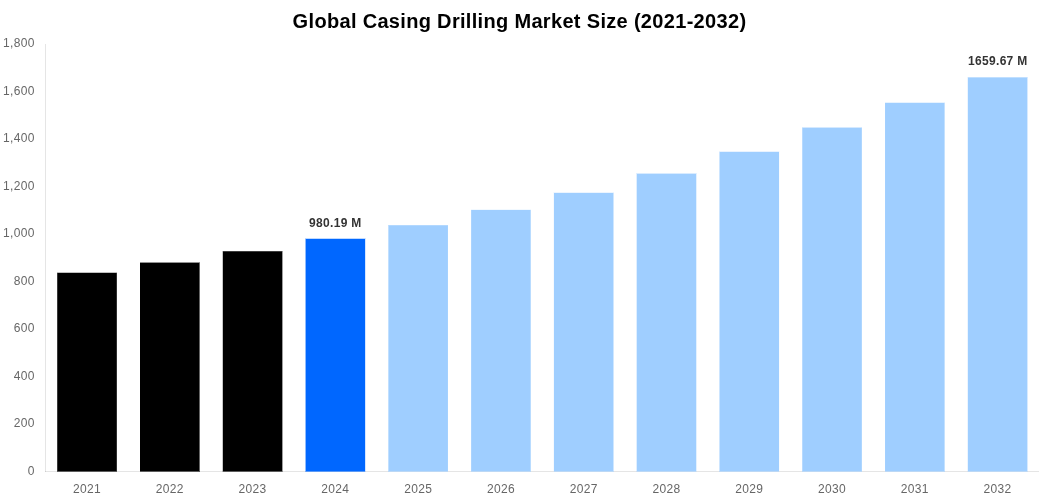 Global Casing Drilling Market Overview