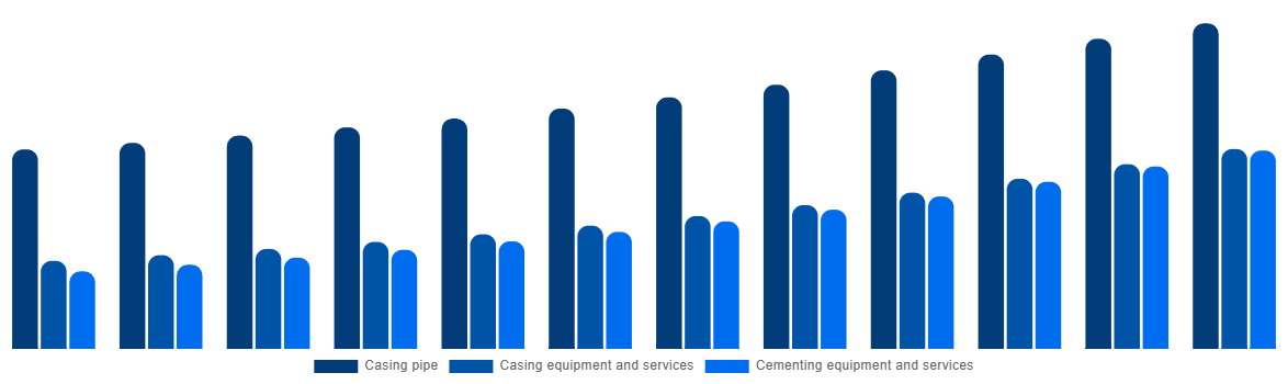 Global Casing Drilling Market By Type 2032