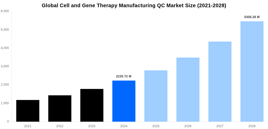 Global Cell and Gene Therapy Manufacturing QC Market Overview