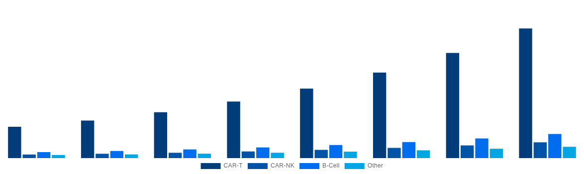 Global Cell and Gene Therapy Manufacturing QC Market By Cell Therapy 2028