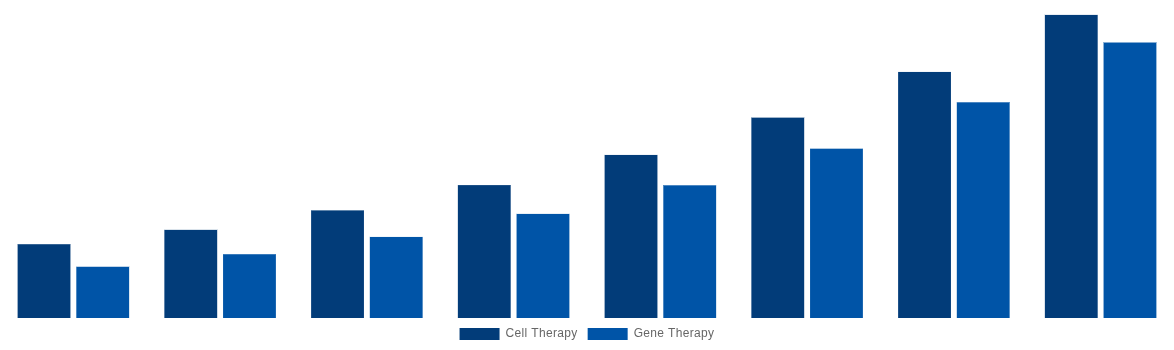 Global Cell and Gene Therapy Manufacturing QC Market By Therapy Type 2028