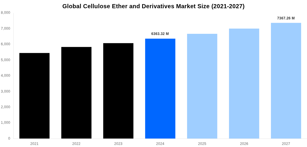 Global Cellulose Ether and Derivatives Market Overview
