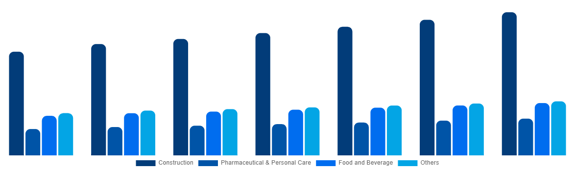 Global Cellulose Ether and Derivatives Market By Application 2027