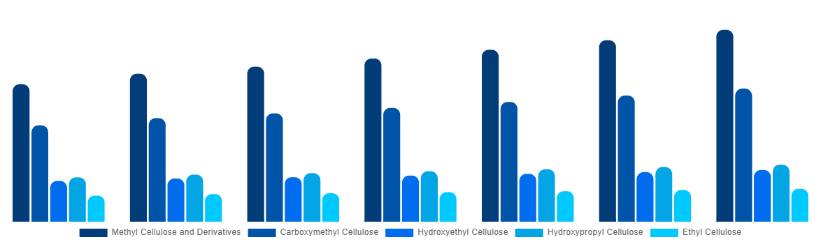Global Cellulose Ether and Derivatives Market By Product Type 2027