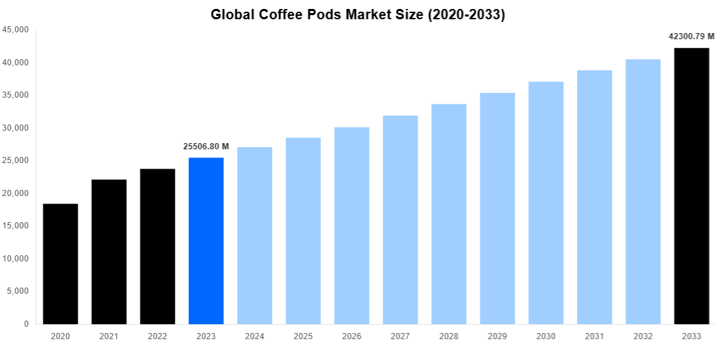 Global Coffee Pods Market Overview