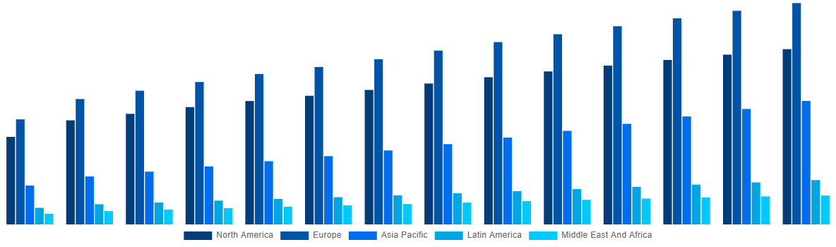 Global Coffee Pods Market By Region 2033