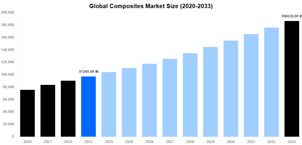 Global Composites Market Overview