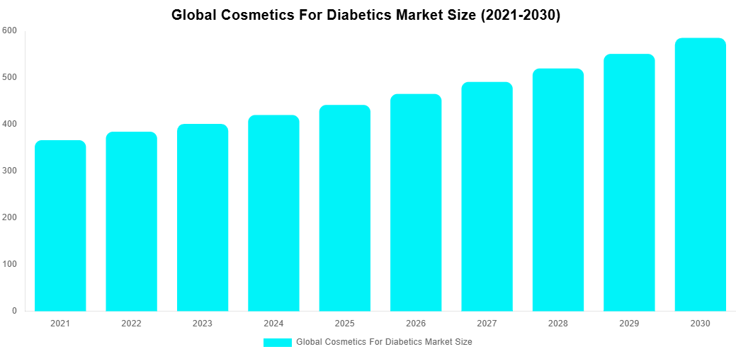 Global Cosmetics For Diabetics Market Overview