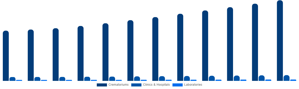 Global Cremation Furnace Market By Application 2032