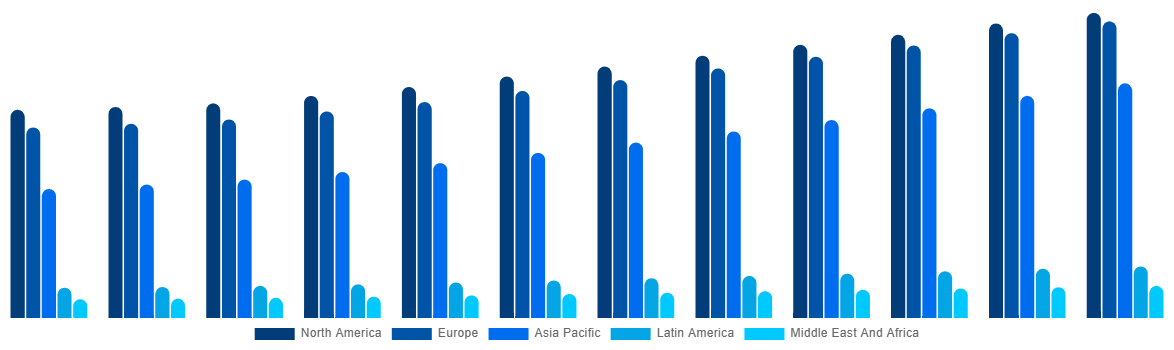 Global Cremation Furnace Market By Region 2032