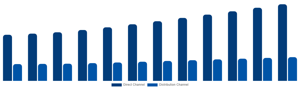Global Cremation Furnace Market By Sales Channel 2032