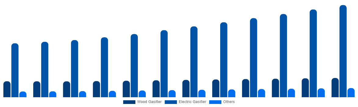 Global Cremation Furnace Market By Technology 2032