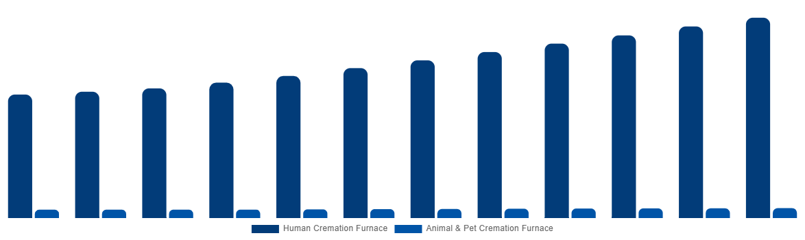 Global Cremation Furnace Market By Type 2032