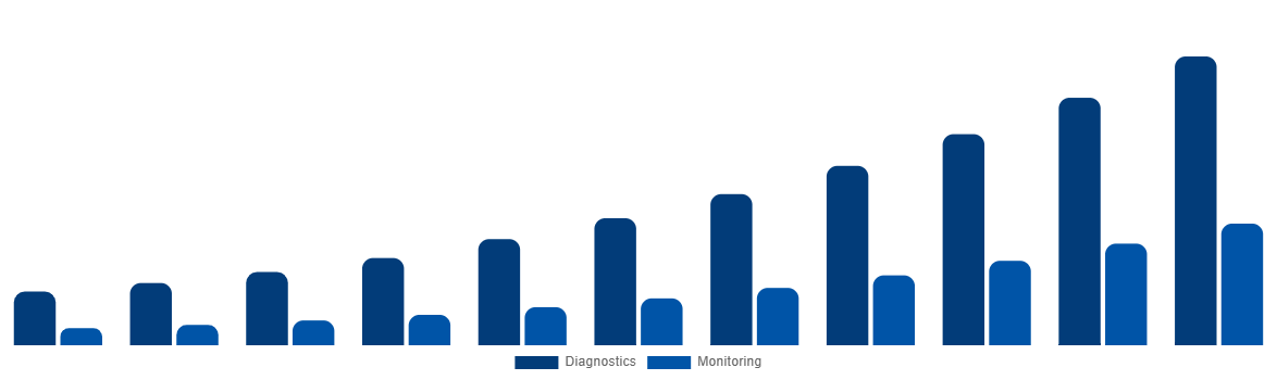 Global ECG Patch and Holter Monitor Market By Applications 2031
